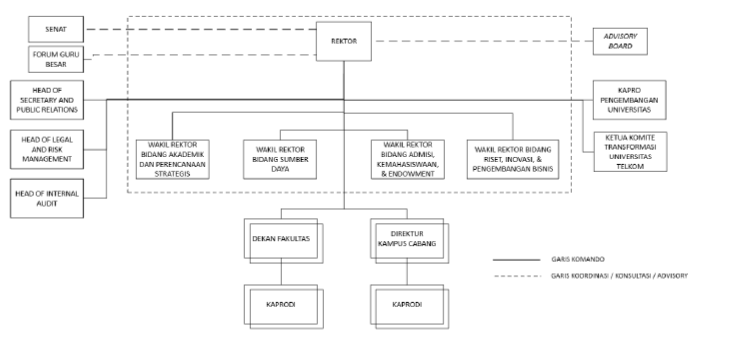 Struktur Organisasi