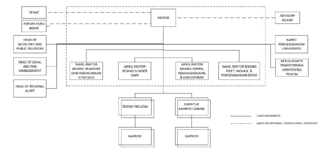 Struktur Organisasi
